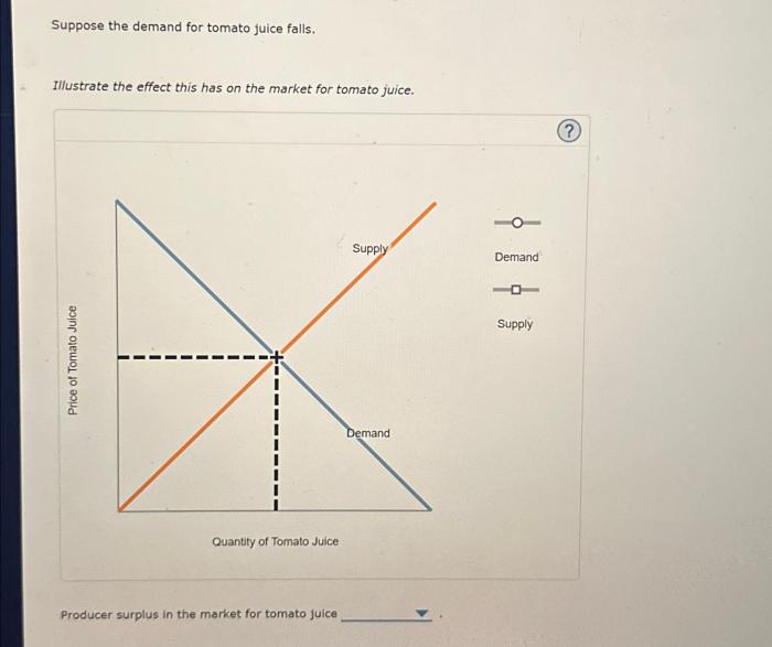 Suppose the demand for tomato juice falls