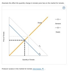 Suppose the demand for tomato juice falls
