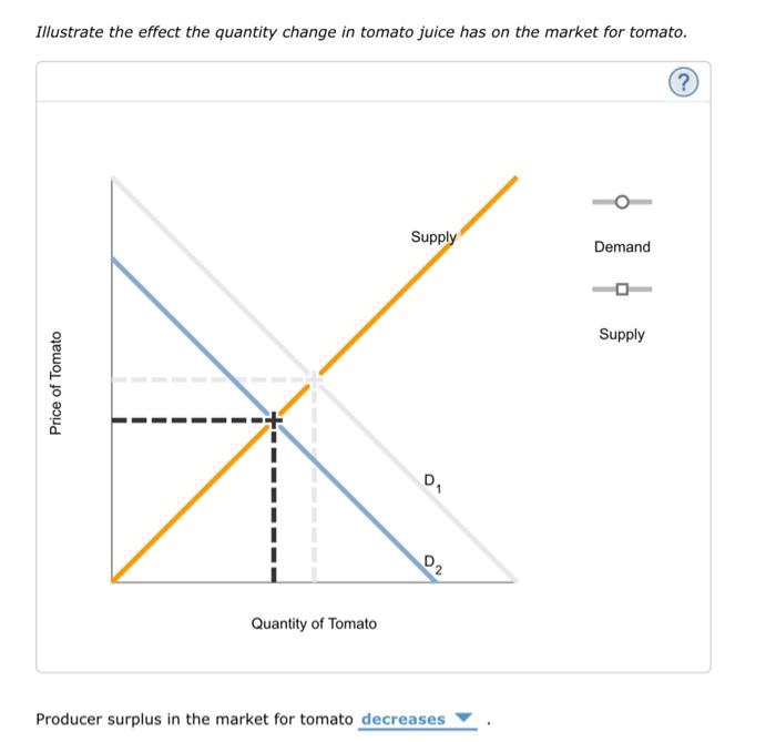 Suppose the demand for tomato juice falls