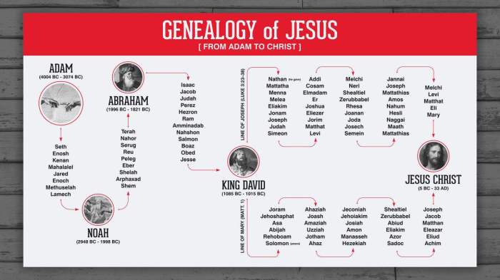 Cuantas generaciones hay de abraham a jesus