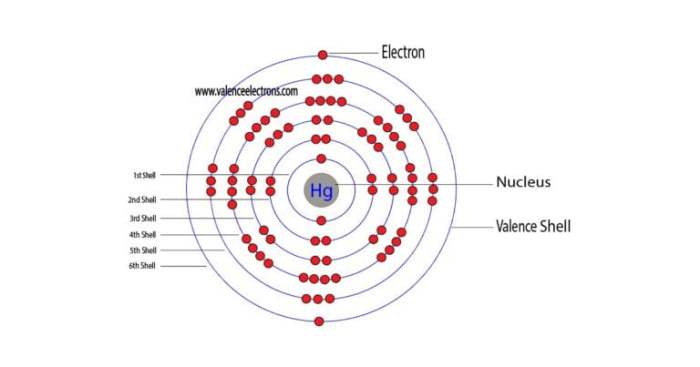 Bohr model of mercury element