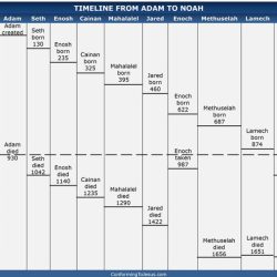 Abraham genesis father lineage lds sarah faithful manual chart did his