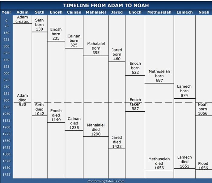 Abraham genesis father lineage lds sarah faithful manual chart did his