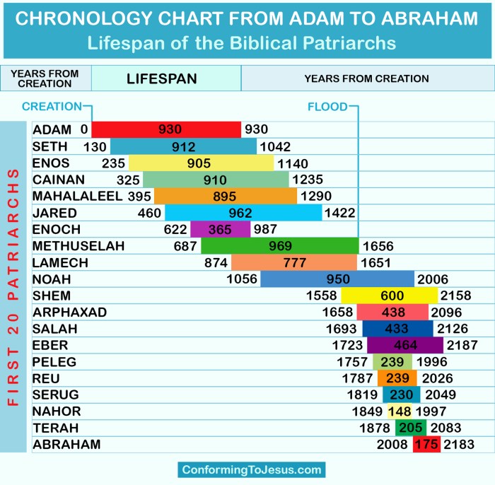 Abraham biblical