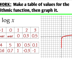 Graphing logarithmic functions worksheet with answers