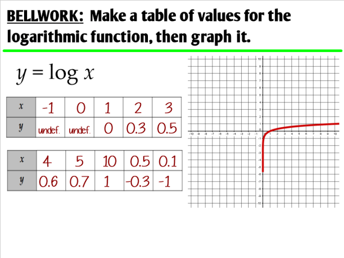 Graphing logarithmic functions worksheet with answers