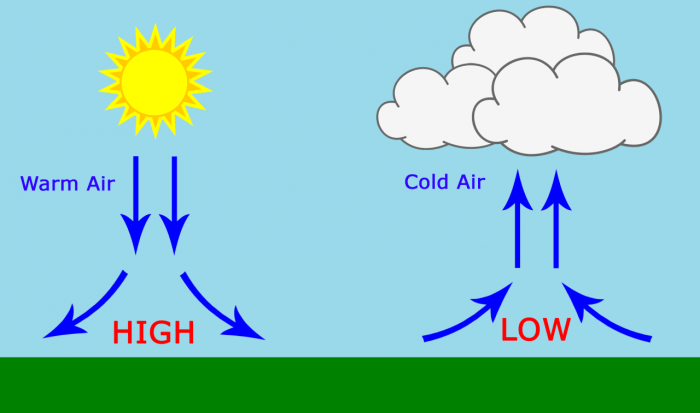 Barometric pressure