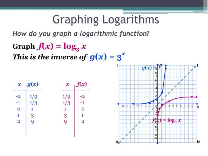 Graphing logarithmic functions worksheet with answers